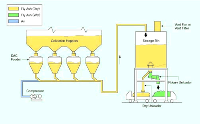 Diagram Ash Handling System
